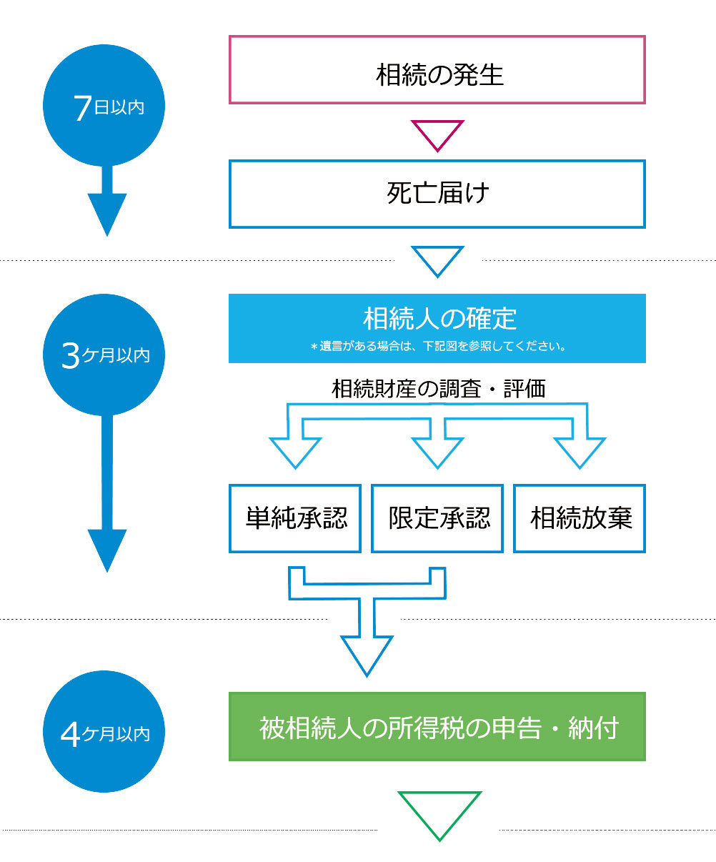 相続発生のおおまかな流れ