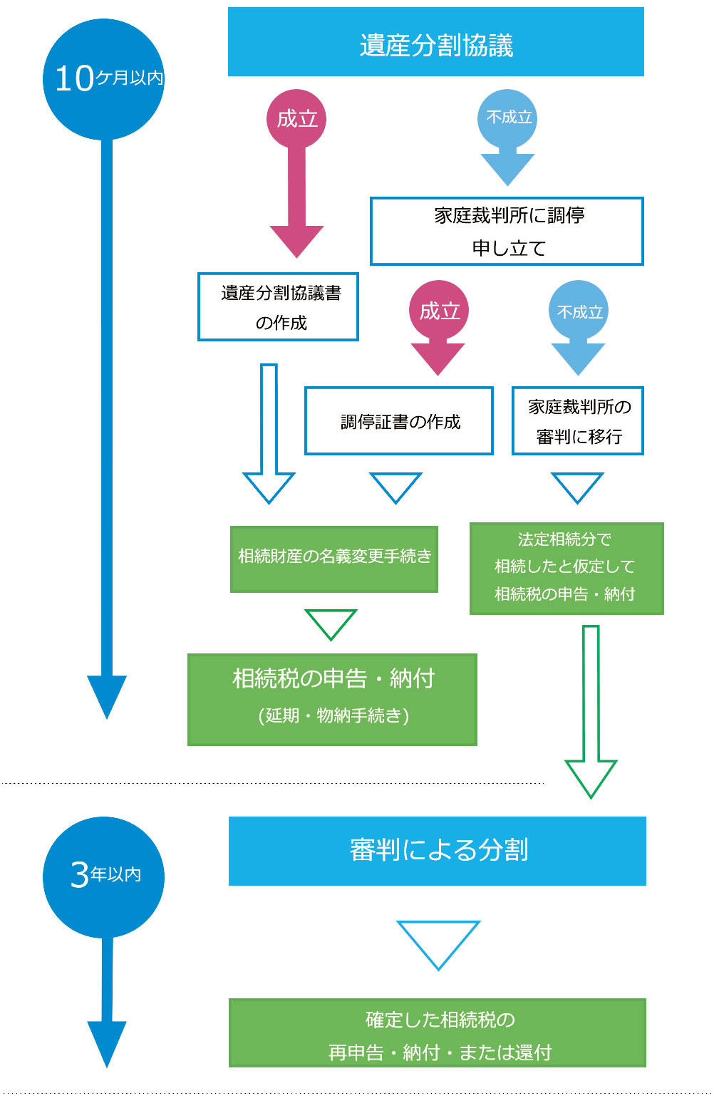相続発生の流れ