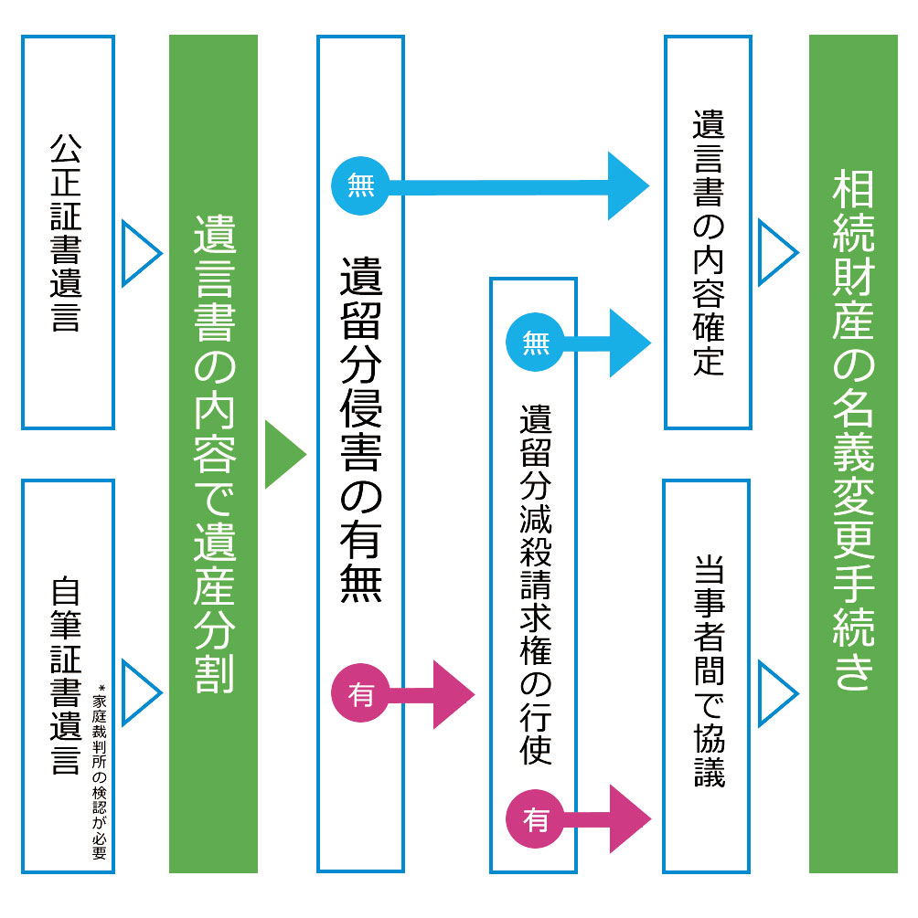 遺言がある場合の相続発生の流れ