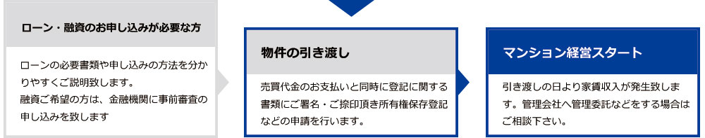 4.ローン融資のお申込み 5.物件の引き渡し 6.マンション経営START