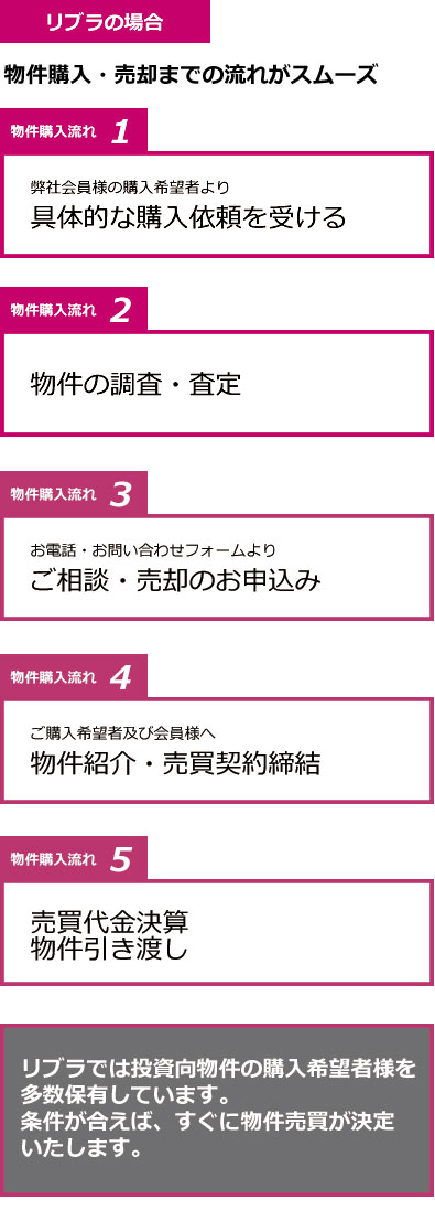 物件購入の流れ(リブラの場合)