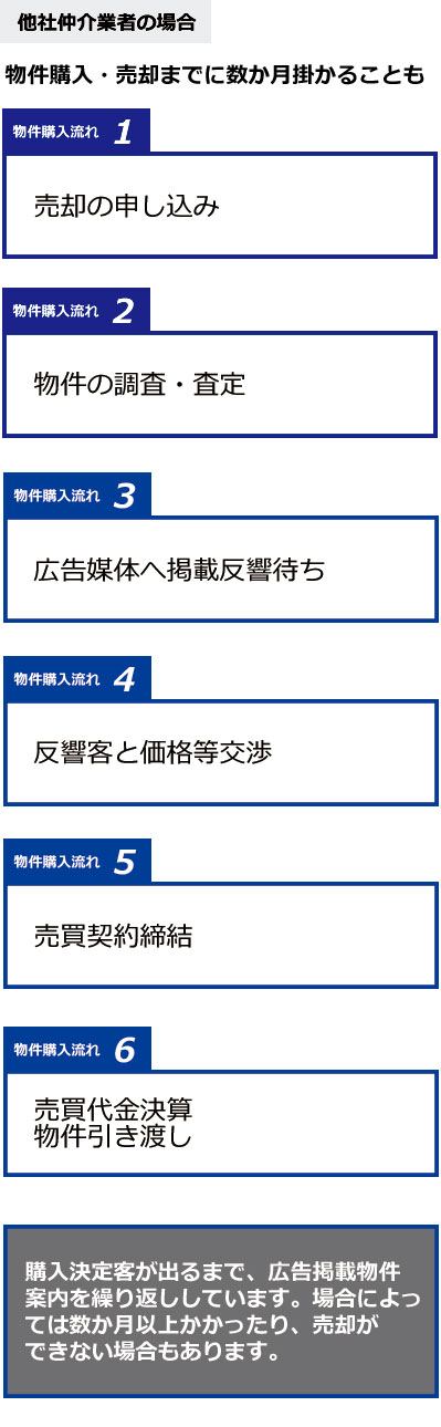 物件購入の流れ(他社の場合)
